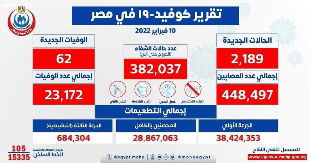 الصحة : ارتفاع حالات الشفاء من مصابي فيروس كورونا إلى 382037 وخروجهم من المستشفيات