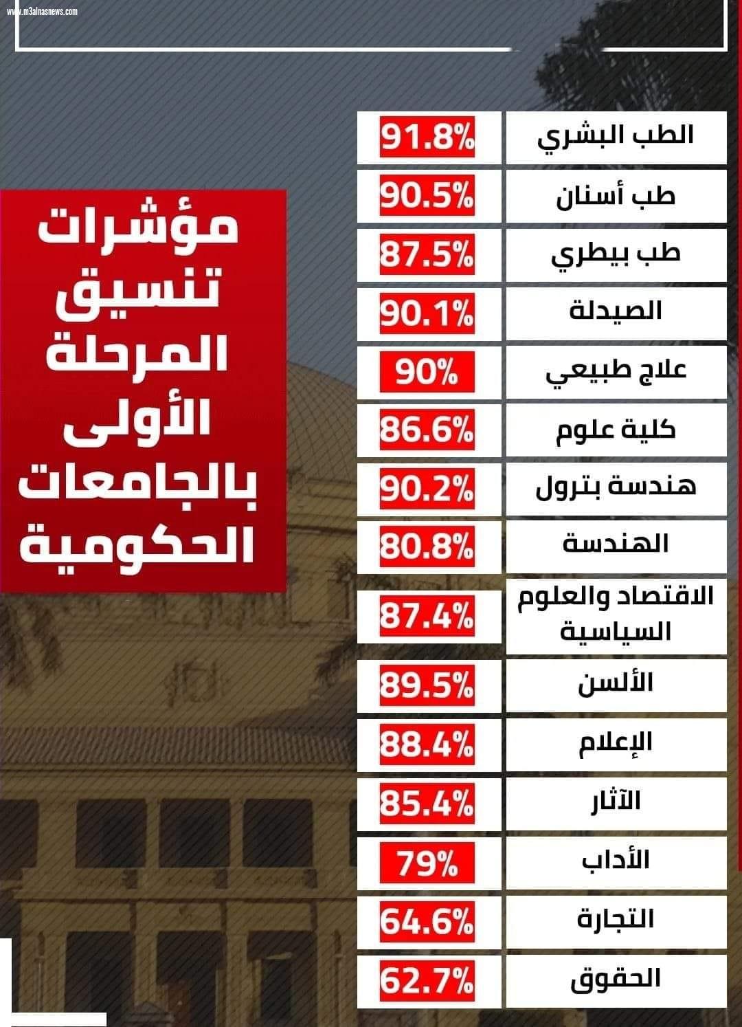 مؤشرات تنسيق المرحلة الاولي بالجامعات المصرية