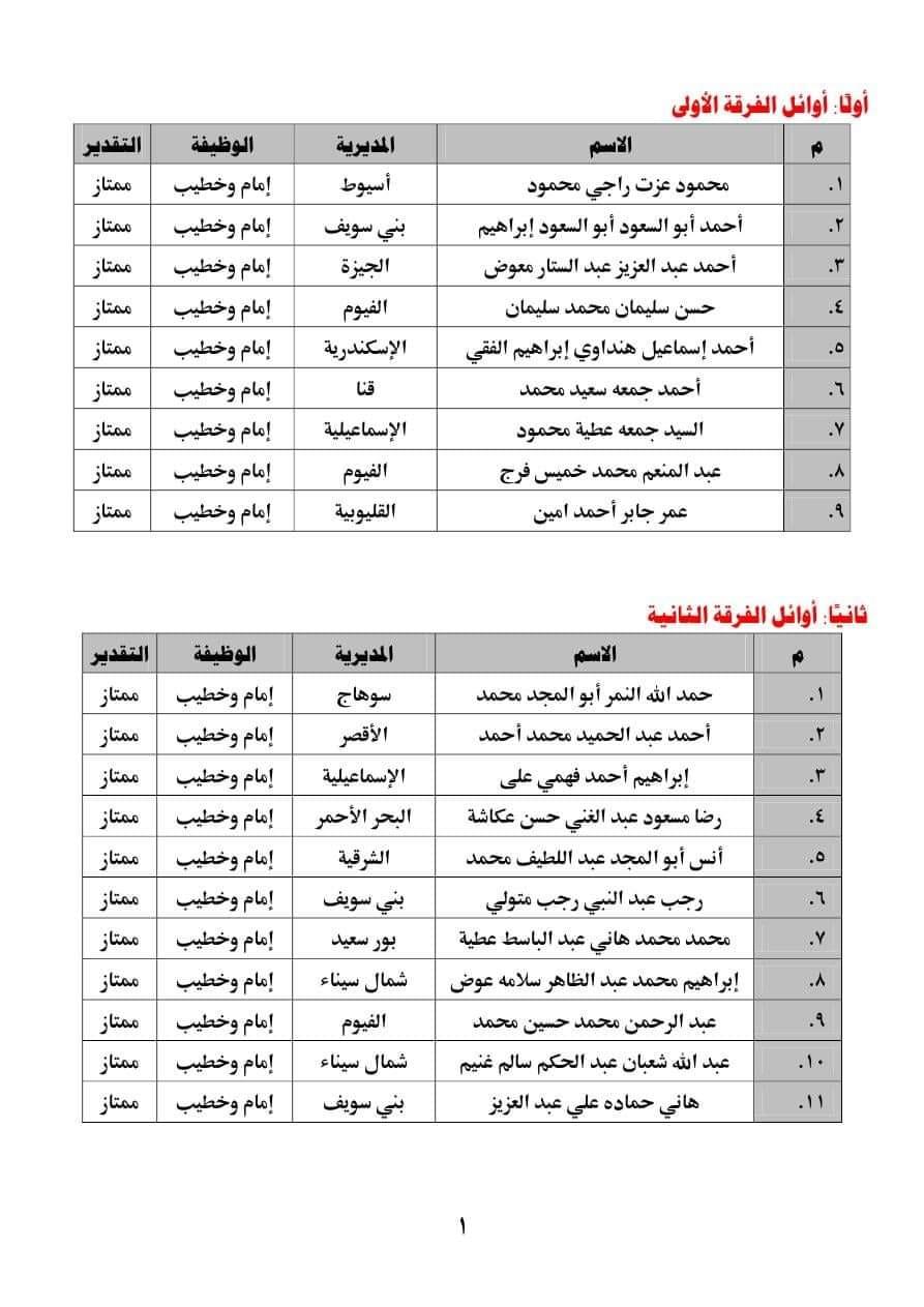 الأوقاف:أكثر من ( 5300 ) إمام و ( 184 ) إداريًا على طريق البحث العلمي والوزير يكرم أوائل منحة الماجستير