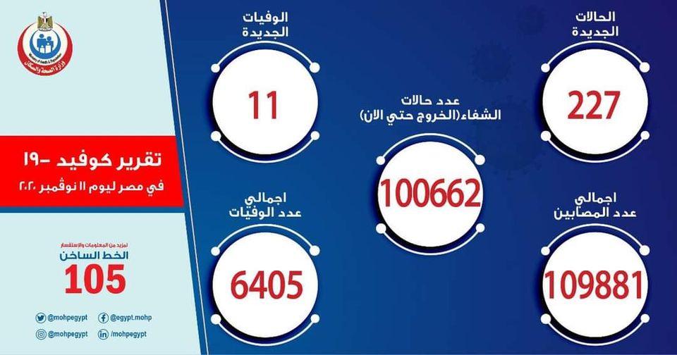 الصحة..تسجيل  227 حالة إيجابية جديدة لفيروس كورونا.. و 11 حالة وفاة