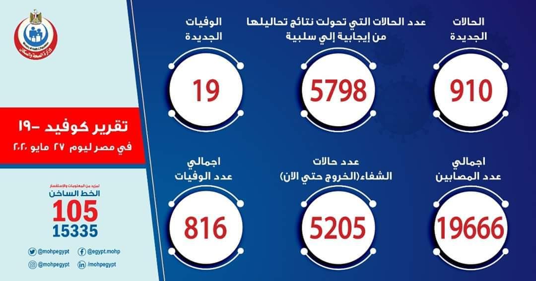 مصر تحقق اعلى معدل يومى ب910 اصابه بفيروس كورونا وتقترب من 20000مصاب 