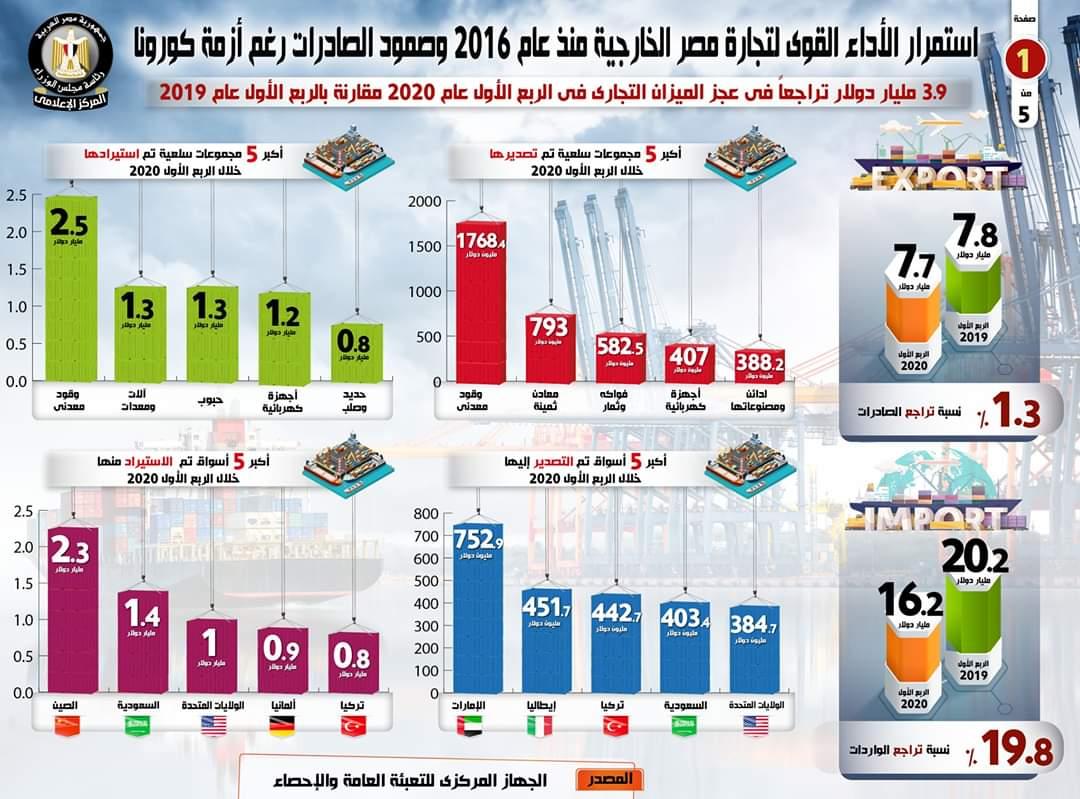 بالإنفوجراف...استمرار الأداء القوي للتجارة الخارجية المصرية منذ عام 2016 وصمود الصادرات رغم أزمة كورونا