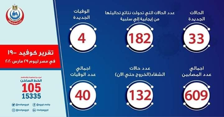 الصحة: تسجيل 33 حالة إيجابية جديدة لفيروس كورونا