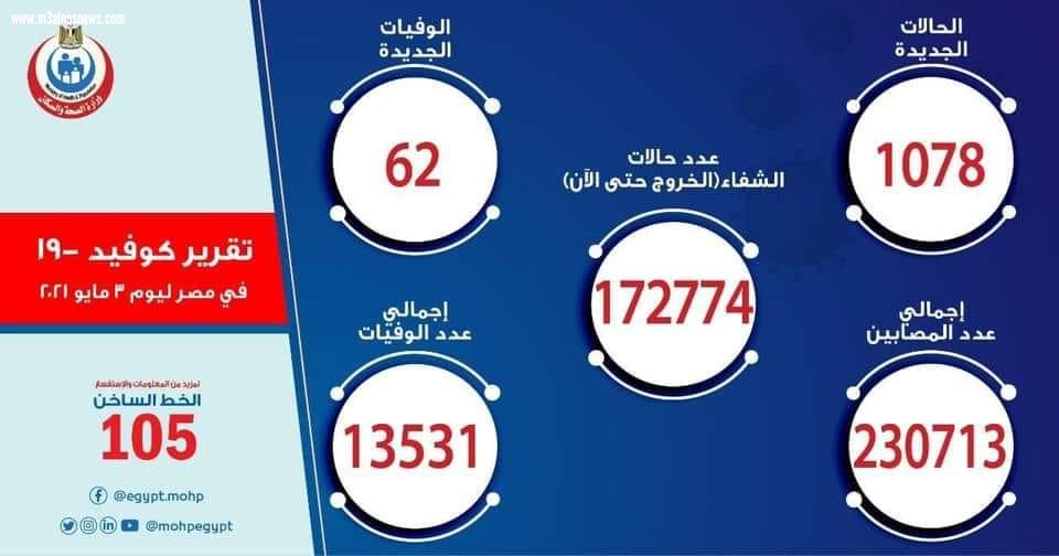 الصحة.. ارتفاع حالات الشفاء من مصابي فيروس كورونا إلى 172774 وخروجهم من المستشفيات 