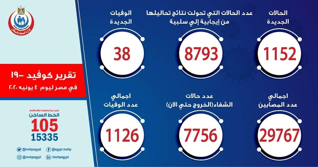 الصحة: تسجيل 1152 حالة إيجابية جديدة لفيروس كورونا.. و 38 حالة وفاة