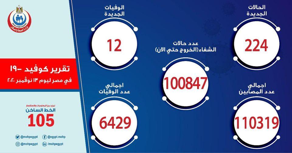 الصحة..تسجيل  224 حالة إيجابية جديدة لفيروس كورونا.. و 12 حالة وفاة