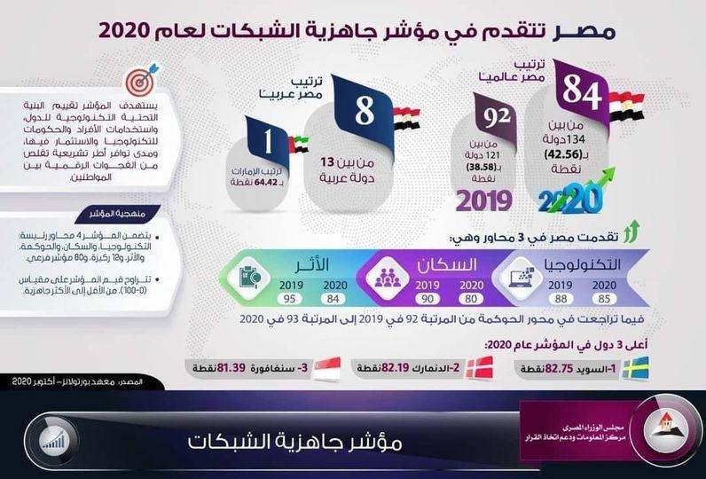 مصر تتقدم في 
