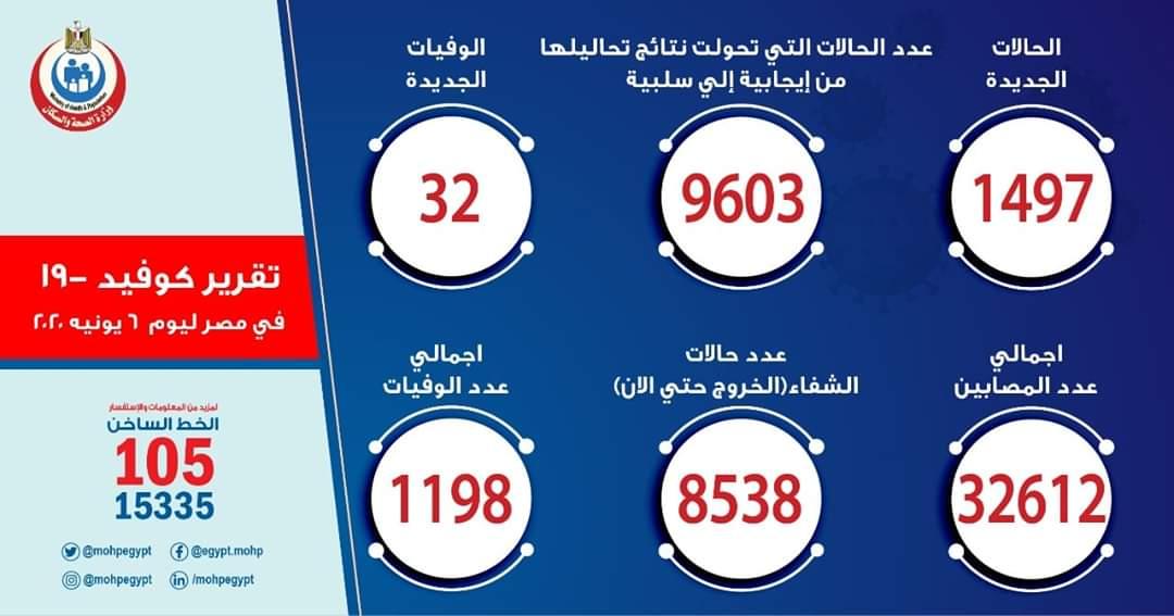 الصحة: ارتفاع حالات الشفاء من مصابي فيروس كورونا إلى 8538 وخروجهم من مستشفيات العزل والحجر الصحي