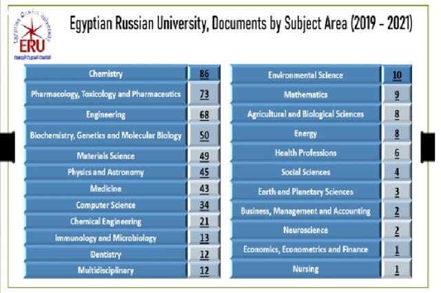   الجامعة المصرية الروسية تكشف عن حصاد البحث العلمى لكلياتها