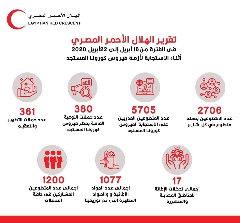 الهلال الاحمر المصرى يواصل تدخلاته الميدانية لمواجهة فيروس كورونا