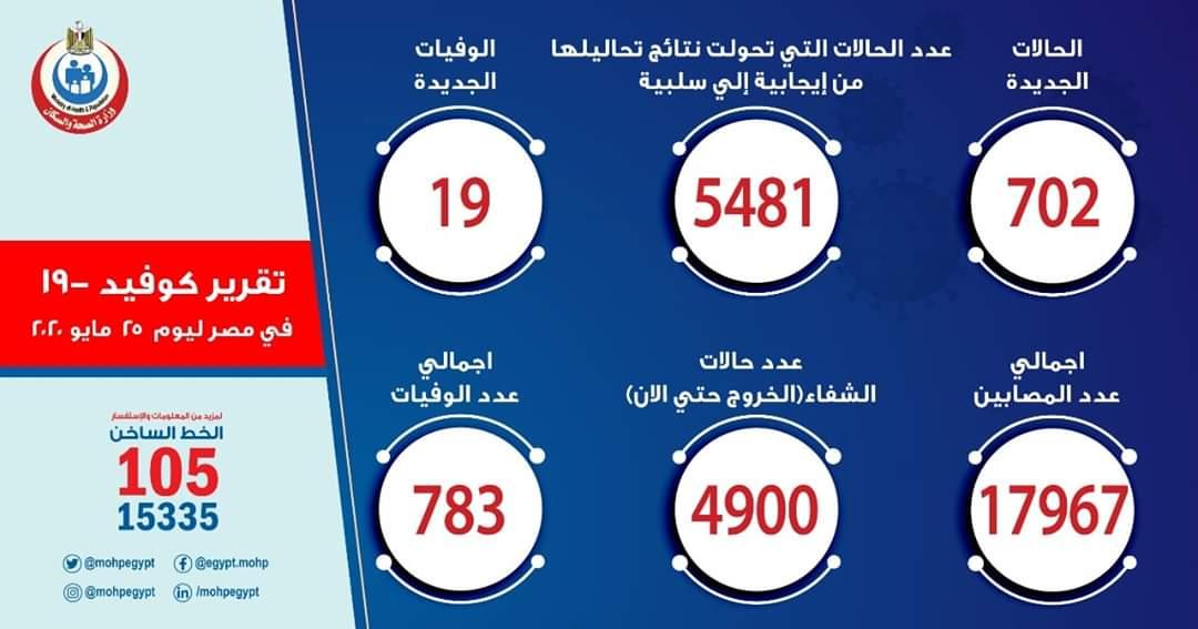 الصحة: تسجيل 702 حالة إيجابية جديدة لفيروس كورونا.. و 19 حالة وفاة