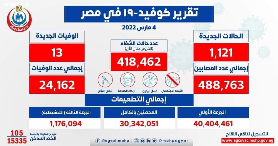  تسجيل 1121 حالة إيجابية جديدة بفيروس كورونا .. و 13 حالة وفاة 