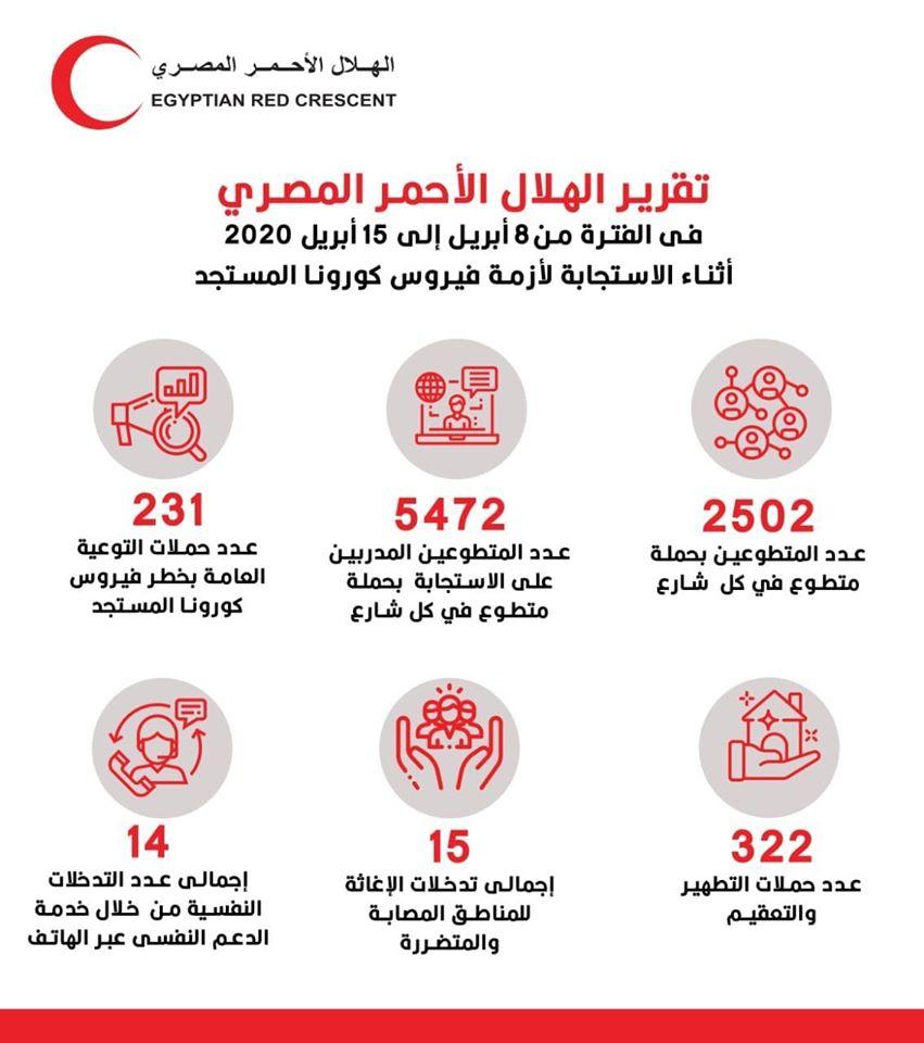 الهلال الأحمر المصري مستمر في مواجهة فيروس كورونا المستجد (كوفيد -19)
