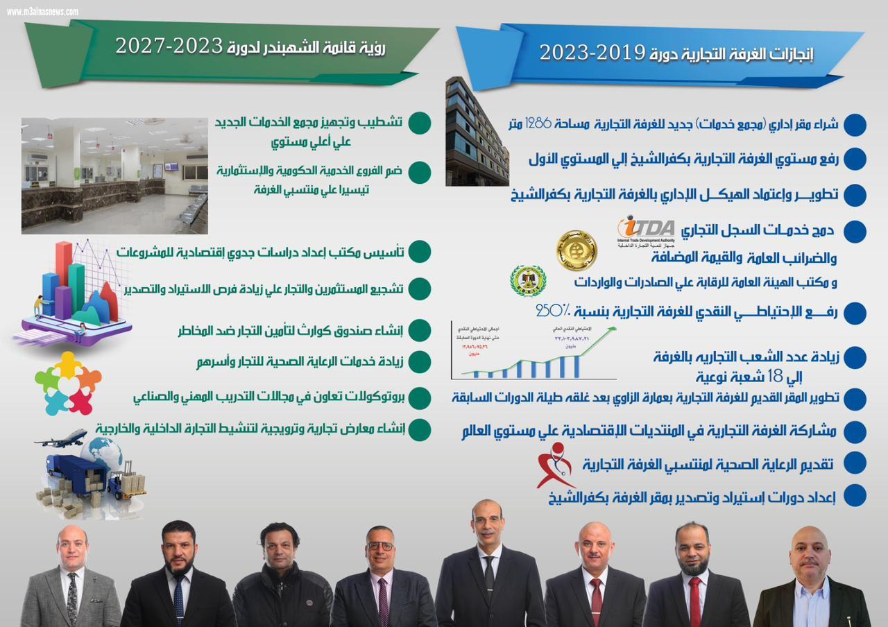 قائمة الشهبندر الاقرب لحسم انتخابات الغرفه التجاريه بكفر الشيخ