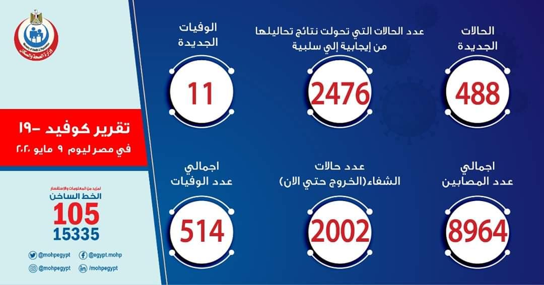 الصحة: ارتفاع حالات الشفاء من مصابي فيروس كورونا إلى 2002 وخروجهم من مستشفيات العزل والحجر الصحي