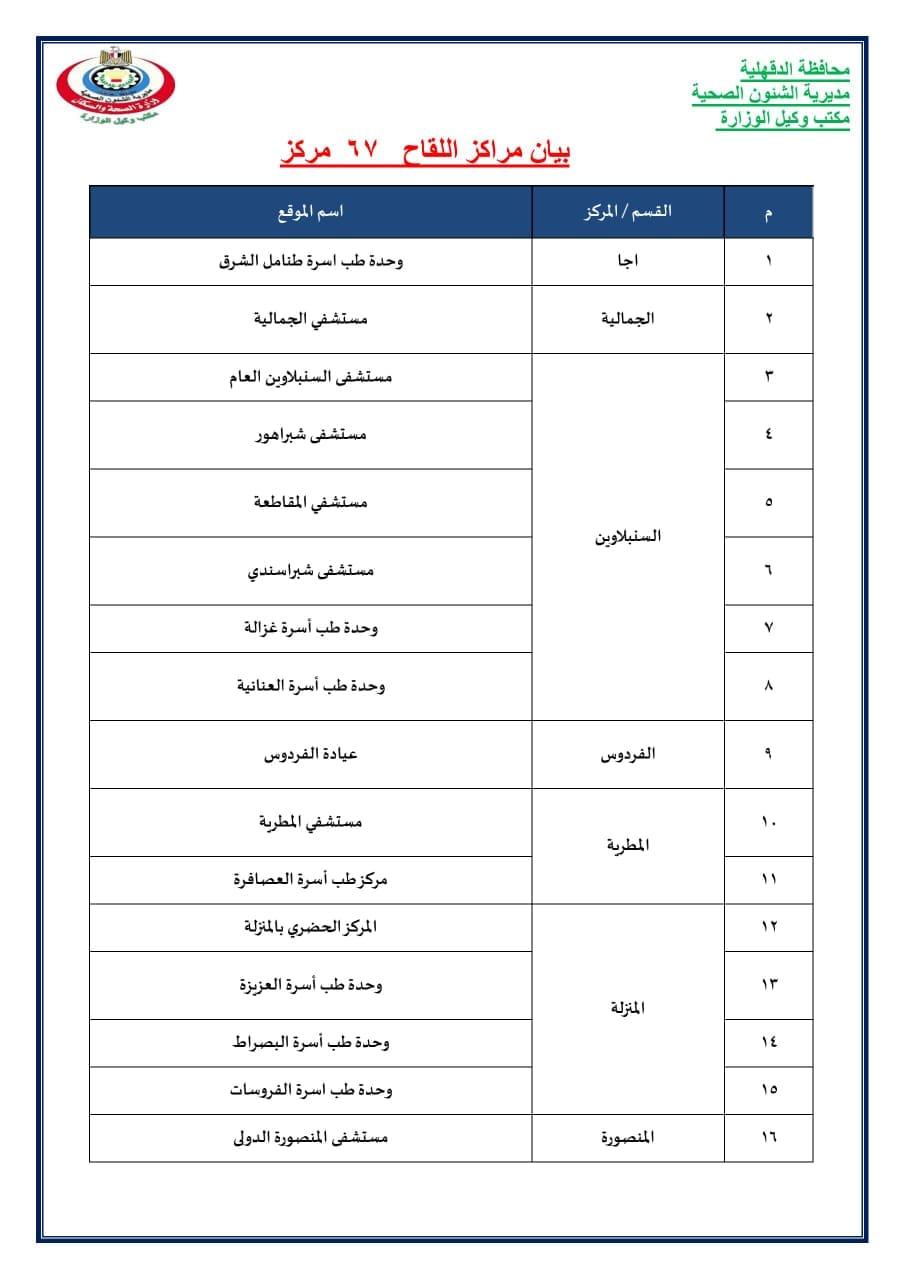 زيادة 22 مركز جديد لتطعيم المسافرين للخارج بلقاح كورونا بالدقهلية واستخراج الشهادات المعتمدة ليصبح الاجمالي 30 مركز.