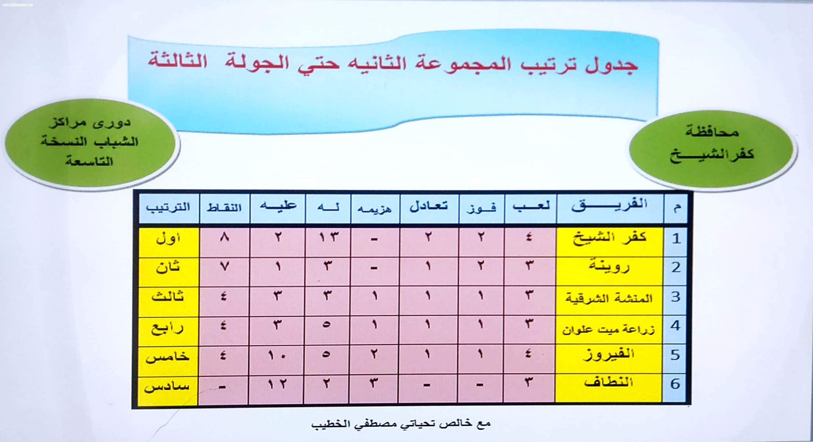  ننشر نتائج مباريات الدور الأول من دوري مراكز الشباب بكفر الشيخ
