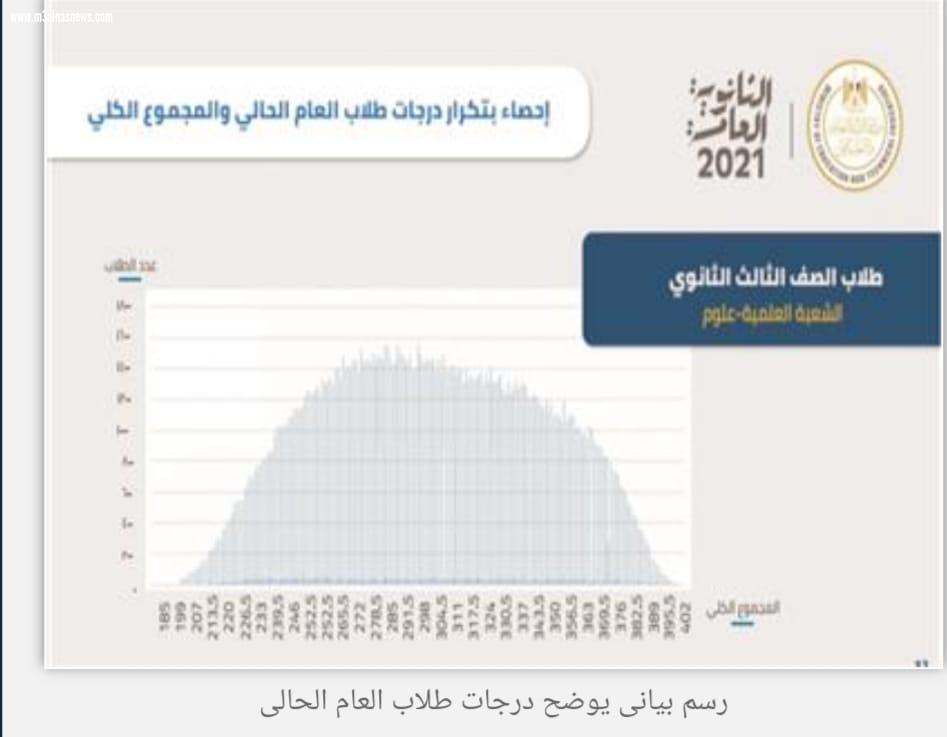 مفاجآت الثانوية تتجاوز التوقعات.. الطب أقل من 92% وتراجع الهندسة عن 80%
