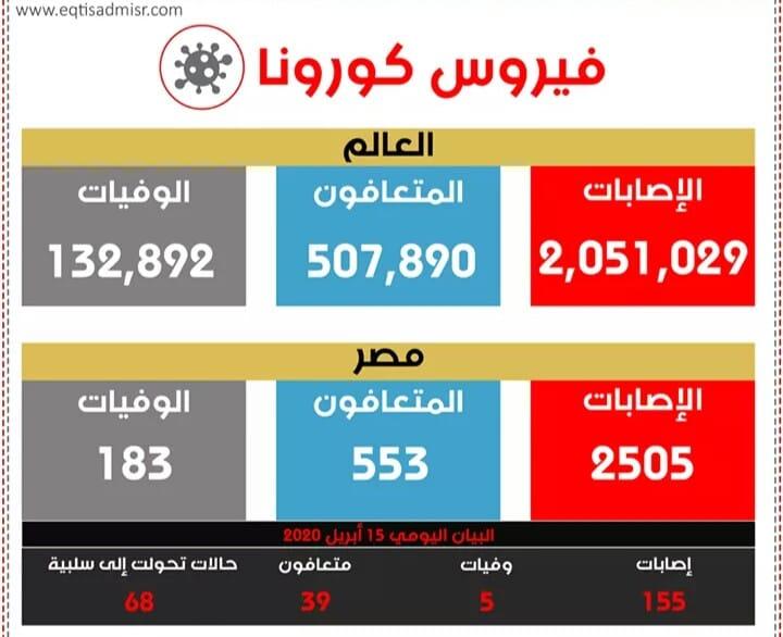 الصحة: وأخر مستجدات فيروس كورونا في مصر