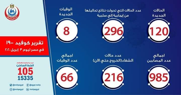 الصحة.. ارتفاع حالات الشفاء من مصابي فيروس كورونا إلى 216 وخروجهم من مستشفى العزل