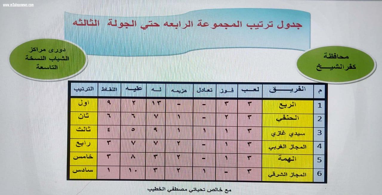  ننشر نتائج مباريات الدور الأول من دوري مراكز الشباب بكفر الشيخ