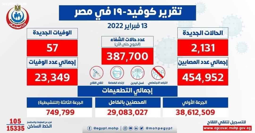 الصحة: تسجيل 2131 حالة إيجابية جديدة بفيروس كورونا .. و 57 حالة وفاة