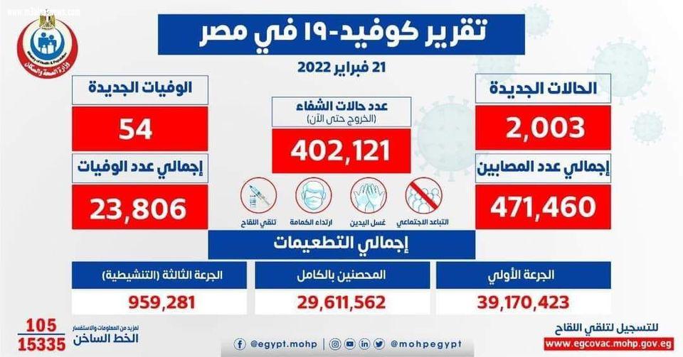 الصحة: تسجيل 2003 حالة إيجابية جديدة بفيروس كورونا .. و54 حالة وفاة