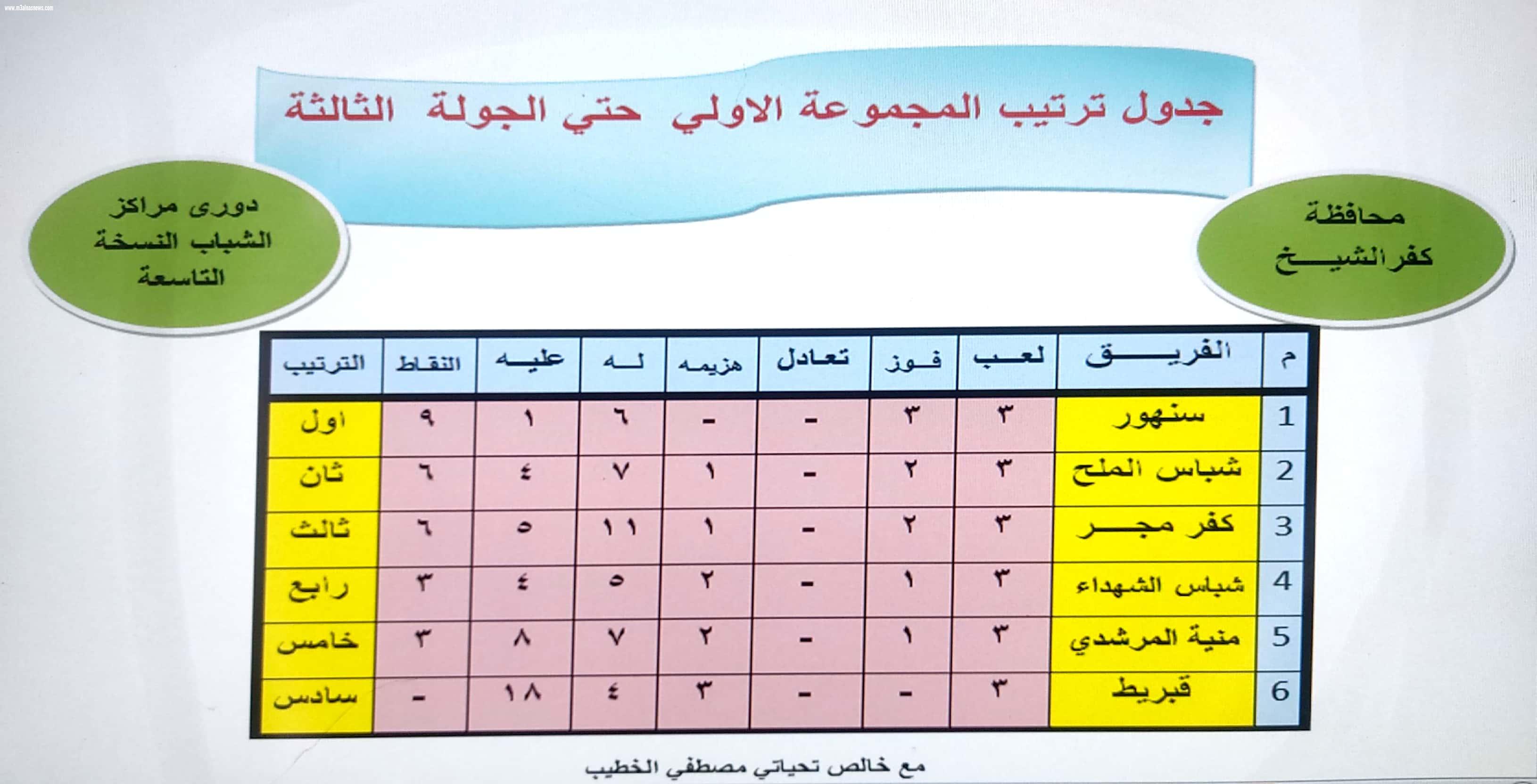  ننشر نتائج مباريات الدور الأول من دوري مراكز الشباب بكفر الشيخ