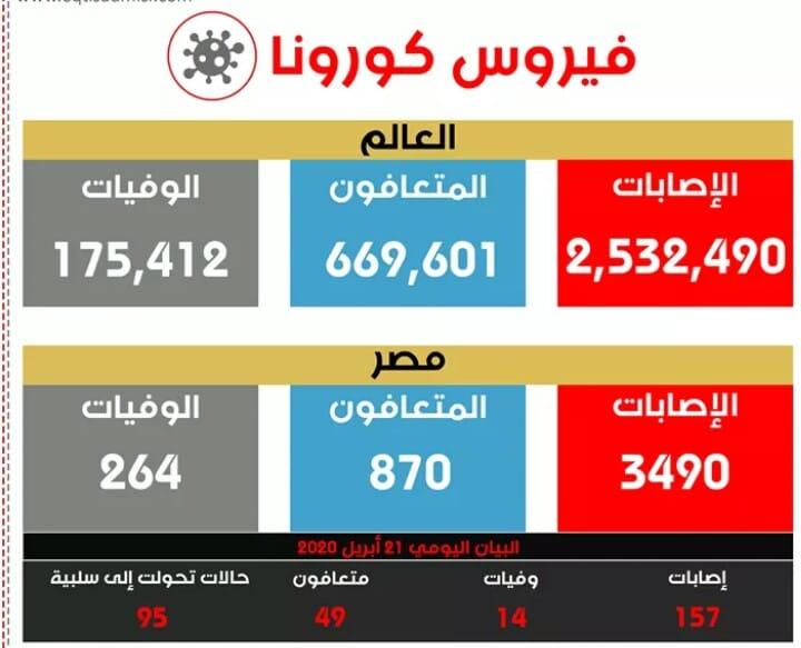 الصحة:وأخر تطورات كورونا في مصر