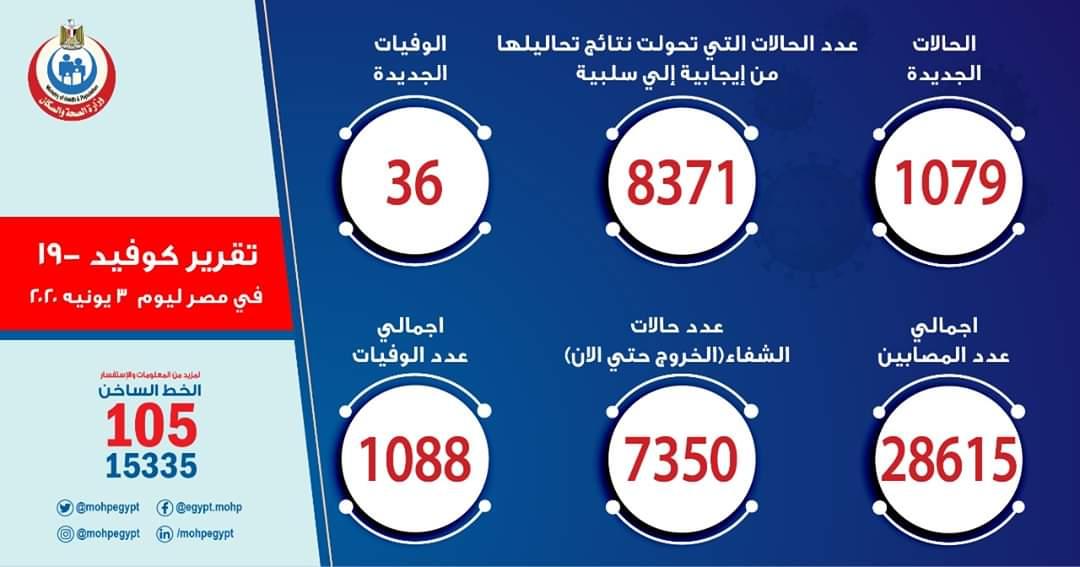 الصحة: تسجيل 1079 حالة إيجابية جديدة لفيروس كورونا.. و 36 حالة وفاة