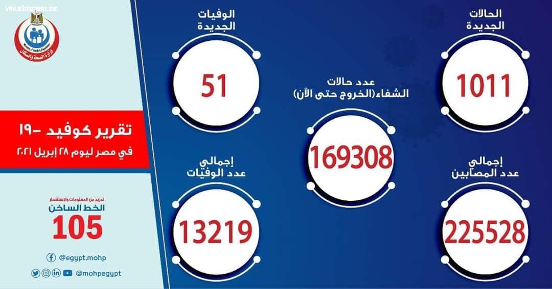 الصحة.. تسجيل 1011 حالة إيجابية جديدة بفيروس كورونا و51 حالة وفاة
