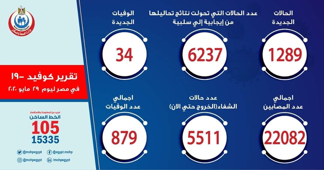 الصحة: تسجيل 1289 حالة إيجابية جديدة لفيروس كورونا.. و 34 حالة وفاة