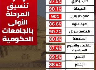 مؤشرات تنسيق المرحلة الاولي بالجامعات المصرية