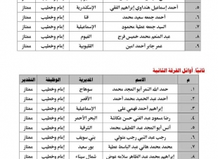 الأوقاف:أكثر من ( 5300 ) إمام و ( 184 ) إداريًا على طريق البحث العلمي والوزير يكرم أوائل منحة الماجستير