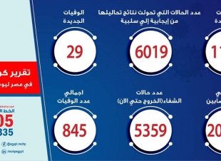 مصر تكسر حاجز الف اصابه يوميا وتقترب من ذروة التفشي  ب1127 حالة ايجابية جديدة 