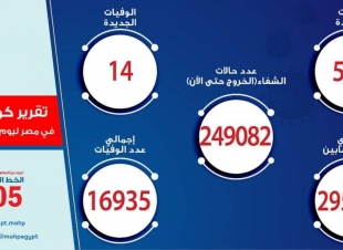 الصحة: تسجيل 588 حالة إيجابية جديدة بفيروس كورونا .. و 14 حالة وفاة