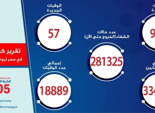 الصحة: ارتفاع حالات الشفاء من مصابي فيروس كورونا إلى 281325 وخروجهم من المستشفيات