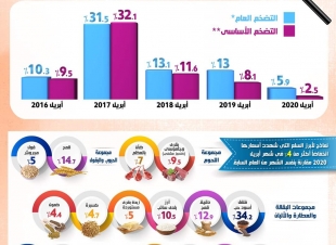 بالإنفوجراف... نجاح برنامج الإصلاح الاقتصادي في كبح جماح التضخم