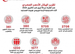 الهلال الاحمر المصرى يواصل تدخلاته الميدانية لمواجهة فيروس كورونا