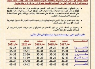 صيف ٢٠٢١ هو الأسخن خلال الخمس سنوات الاخيرة