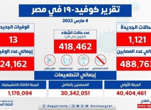  تسجيل 1121 حالة إيجابية جديدة بفيروس كورونا .. و 13 حالة وفاة 