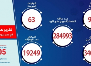 الصحة : ارتفاع حالات الشفاء من مصابي فيروس كورونا إلى 284993 وخروجهم من المستشفيات