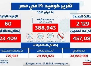 الصحة: تسجيل 2129 حالة إيجابية جديدة بفيروس كورونا .. و 60 حالة وفاة