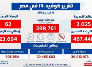 الصحة: تسجيل 2025 حالة إيجابية جديدة بفيروس كورونا .. و 62 حالة وفاة