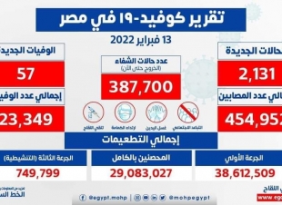 الصحة: تسجيل 2131 حالة إيجابية جديدة بفيروس كورونا .. و 57 حالة وفاة