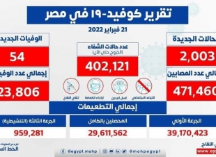 الصحة: تسجيل 2003 حالة إيجابية جديدة بفيروس كورونا .. و54 حالة وفاة