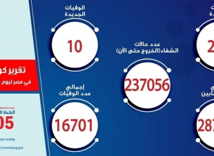 الصحة: تسجيل 221 حالة إيجابية جديدة بفيروس كورونا .. و 10 حالات وفاة