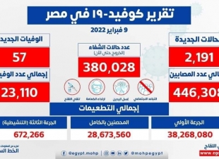 الصحة: تسجيل 2191 حالة إيجابية جديدة بفيروس كورونا .. و 57 حالة وفاة