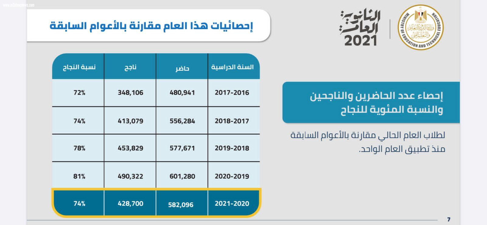 ننشر أوائل الثانوية العامة على مستوى الجمهورية