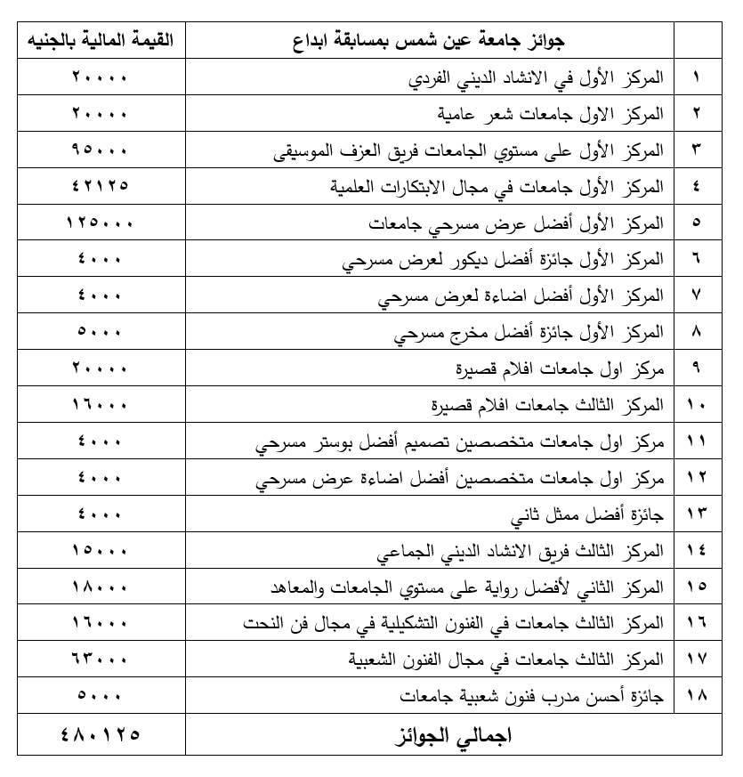 طلاب جامعة عين شمس يتصدرون جوائز مهرجان إبداع في موسمه الثامن